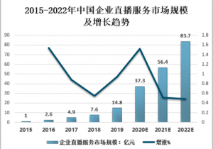 直播营销市场深度研究与投资方向研究报告九游会网站2023-2029年中国企业